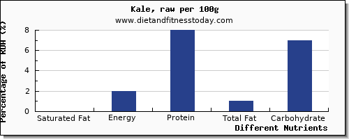chart to show highest saturated fat in kale per 100g